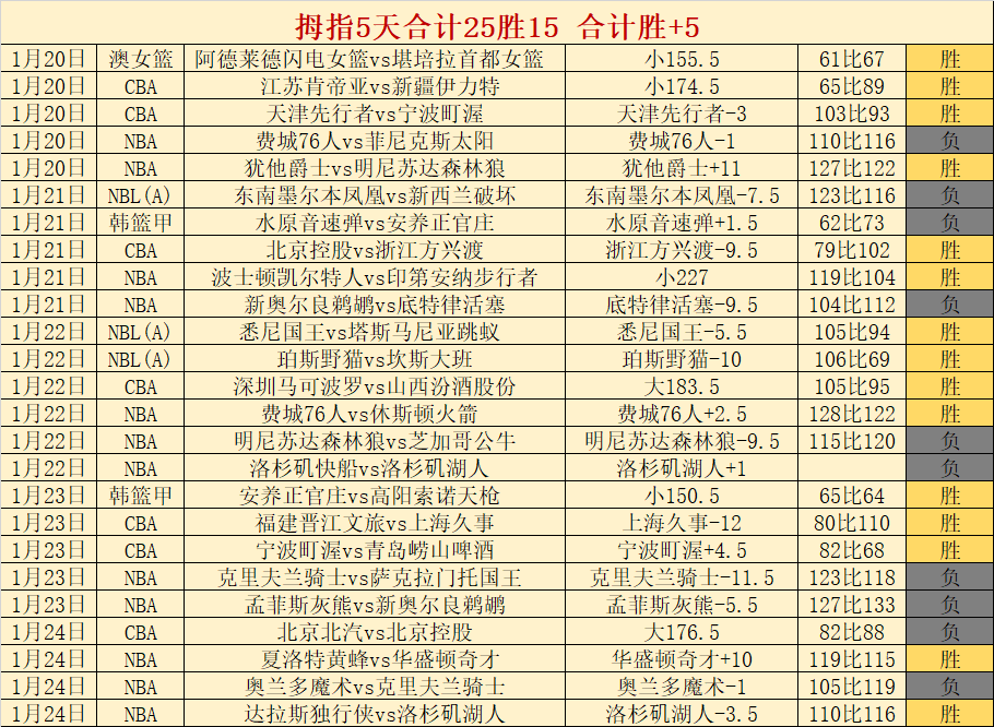汽车城雄狮,欲展翅,挑战篮网榜,立博体育官网,立博体育直播,体育赛事直播,足球直播